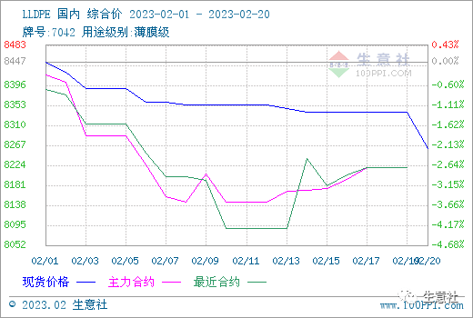 生意社：供需增速步调错位 塑料期货三料齐跌