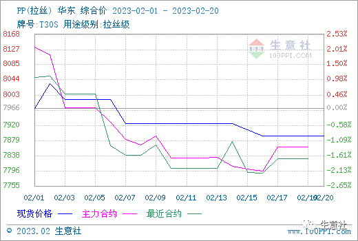 生意社：供需增速步调错位 塑料期货三料齐跌