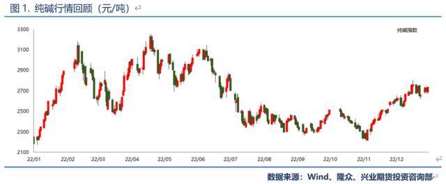 兴业期货：【纯碱2023年价格大势研判】投产节奏靠后，上半年将呈强势状态、高点看至3200