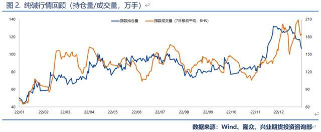 兴业期货：【纯碱2023年价格大势研判】投产节奏靠后<strong></p>
<p>兴业期货</strong>，上半年将呈强势状态、高点看至3200