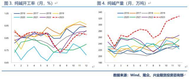 兴业期货：【纯碱2023年价格大势研判】投产节奏靠后<strong></p>
<p>兴业期货</strong>，上半年将呈强势状态、高点看至3200