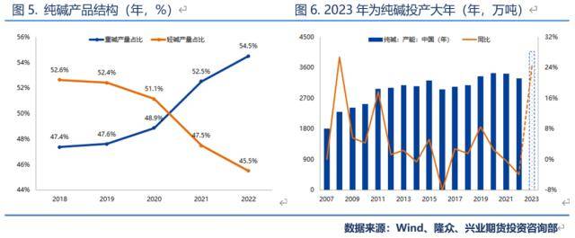 兴业期货：【纯碱2023年价格大势研判】投产节奏靠后<strong></p>
<p>兴业期货</strong>，上半年将呈强势状态、高点看至3200