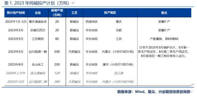兴业期货：【纯碱2023年价格大势研判】投产节奏靠后<strong></p>
<p>兴业期货</strong>，上半年将呈强势状态、高点看至3200