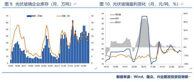 兴业期货：【纯碱2023年价格大势研判】投产节奏靠后<strong></p>
<p>兴业期货</strong>，上半年将呈强势状态、高点看至3200