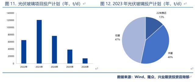 兴业期货：【纯碱2023年价格大势研判】投产节奏靠后<strong></p>
<p>兴业期货</strong>，上半年将呈强势状态、高点看至3200