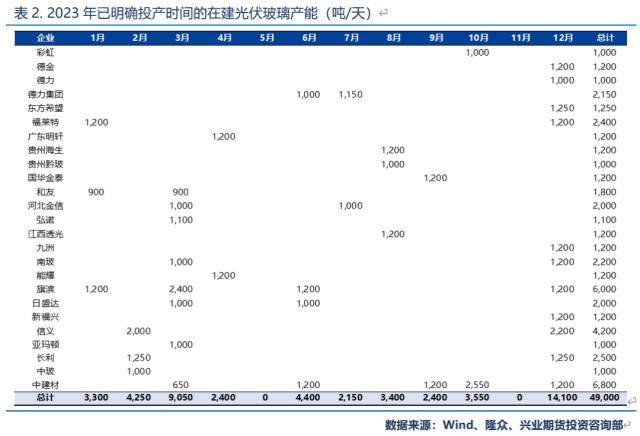 兴业期货：【纯碱2023年价格大势研判】投产节奏靠后<strong></p>
<p>兴业期货</strong>，上半年将呈强势状态、高点看至3200