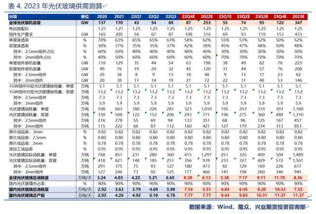 兴业期货：【纯碱2023年价格大势研判】投产节奏靠后<strong></p>
<p>兴业期货</strong>，上半年将呈强势状态、高点看至3200