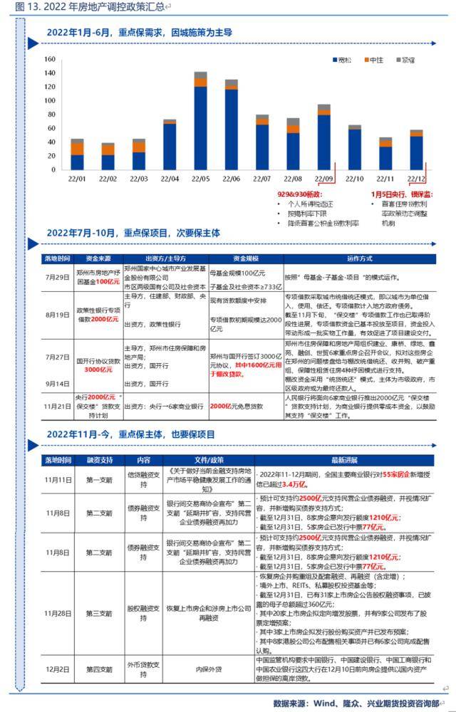 兴业期货：【纯碱2023年价格大势研判】投产节奏靠后<strong></p>
<p>兴业期货</strong>，上半年将呈强势状态、高点看至3200