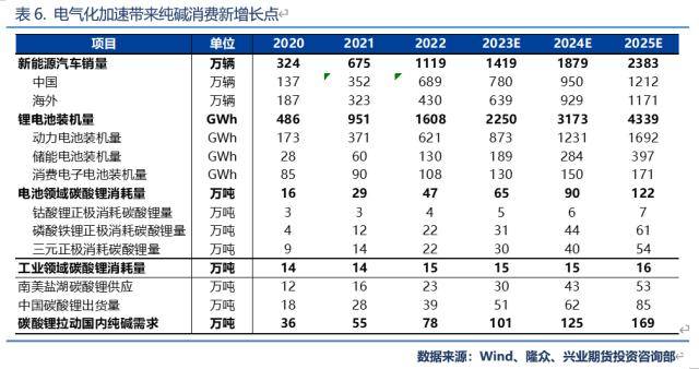 兴业期货：【纯碱2023年价格大势研判】投产节奏靠后<strong></p>
<p>兴业期货</strong>，上半年将呈强势状态、高点看至3200
