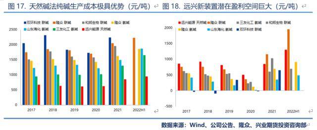 兴业期货：【纯碱2023年价格大势研判】投产节奏靠后<strong></p>
<p>兴业期货</strong>，上半年将呈强势状态、高点看至3200