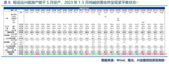 兴业期货：【纯碱2023年价格大势研判】投产节奏靠后<strong></p>
<p>兴业期货</strong>，上半年将呈强势状态、高点看至3200