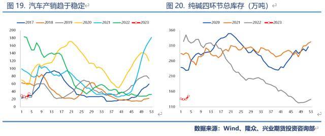 兴业期货：【纯碱2023年价格大势研判】投产节奏靠后<strong></p>
<p>兴业期货</strong>，上半年将呈强势状态、高点看至3200