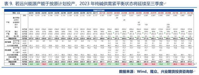 兴业期货：【纯碱2023年价格大势研判】投产节奏靠后<strong></p>
<p>兴业期货</strong>，上半年将呈强势状态、高点看至3200