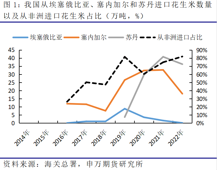 【申银万国期货】一文<strong></p>
<p>申银万国期货</strong>了解进口非洲花生米概况