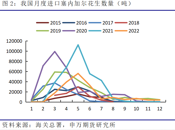 【申银万国期货】一文<strong></p>
<p>申银万国期货</strong>了解进口非洲花生米概况