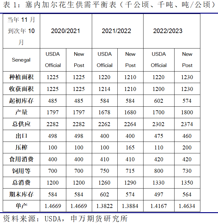 【申银万国期货】一文<strong></p>
<p>申银万国期货</strong>了解进口非洲花生米概况