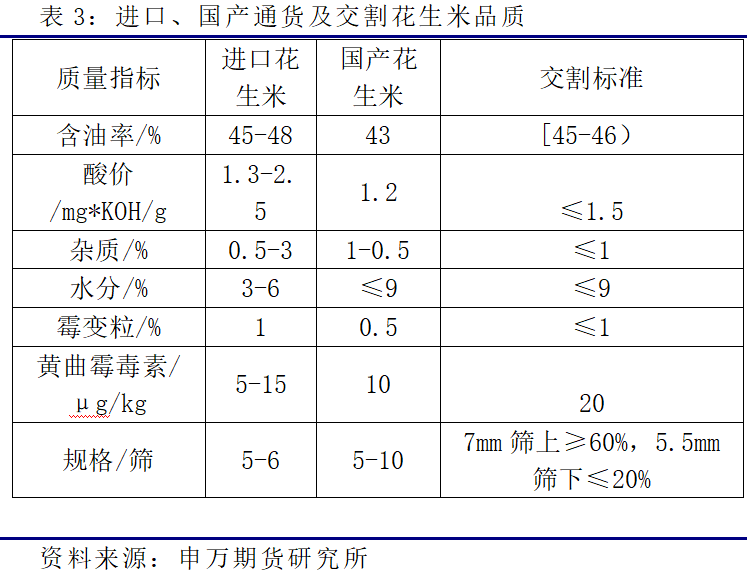 【申银万国期货】一文<strong></p>
<p>申银万国期货</strong>了解进口非洲花生米概况