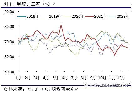 能源化工：甲醇仍有上涨空间
