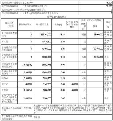 宁波太平鸟时尚服饰股份有限公司2022年度报告摘要