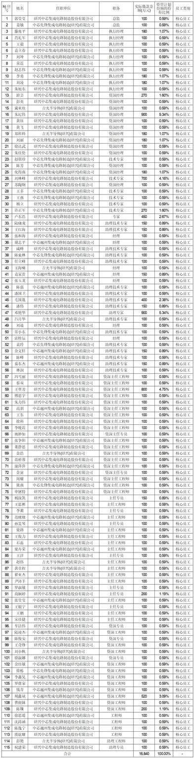 绍兴中芯集成电路制造股份有限公司首次公开发行股票并在科创板上市发行安排及初步询价公告