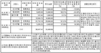 烟台中宠食品股份有限公司 关于公司及子公司2023年度向金融机构 申请综合授信额度的公告