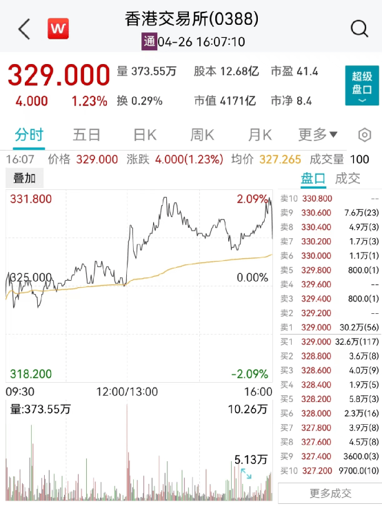 华能国际涨近12%<strong></p>
<p>恒指期货</strong>，引爆电力股！港交所1季度收入历史第二高