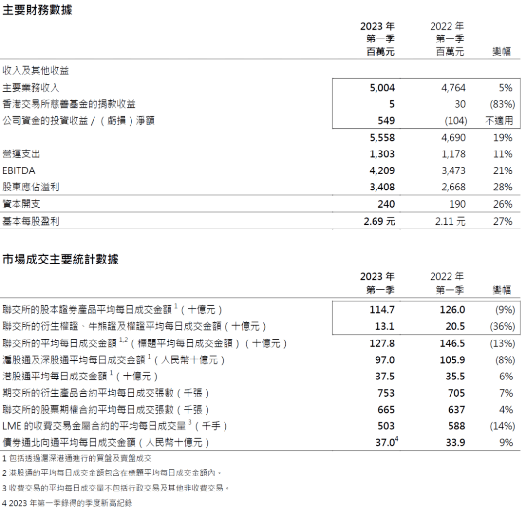 华能国际涨近12%<strong></p>
<p>恒指期货</strong>，引爆电力股！港交所1季度收入历史第二高