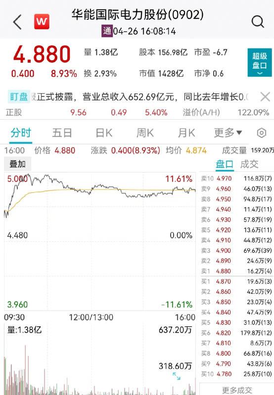 华能国际涨近12%<strong></p>
<p>恒指期货</strong>，引爆电力股！港交所1季度收入历史第二高