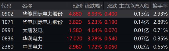 华能国际涨近12%<strong></p>
<p>恒指期货</strong>，引爆电力股！港交所1季度收入历史第二高