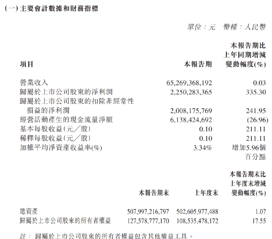 华能国际涨近12%<strong></p>
<p>恒指期货</strong>，引爆电力股！港交所1季度收入历史第二高