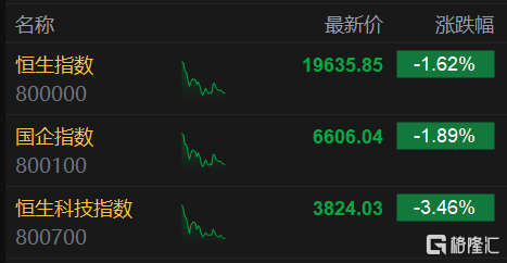港股午评：恒科指大跌3.46%，恒指下挫超320点，锂电池股跌幅居前