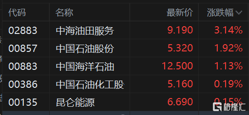 港股午评：恒科指大跌3.46%<strong></p>
<p>恒指期货</strong>，恒指下挫超320点，锂电池股跌幅居前