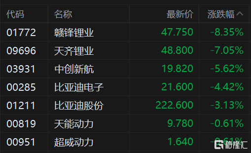港股午评：恒科指大跌3.46%<strong></p>
<p>恒指期货</strong>，恒指下挫超320点，锂电池股跌幅居前
