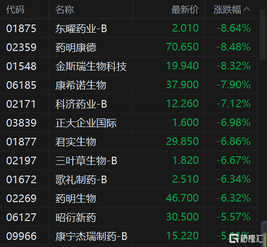 港股午评：恒科指大跌3.46%<strong></p>
<p>恒指期货</strong>，恒指下挫超320点，锂电池股跌幅居前