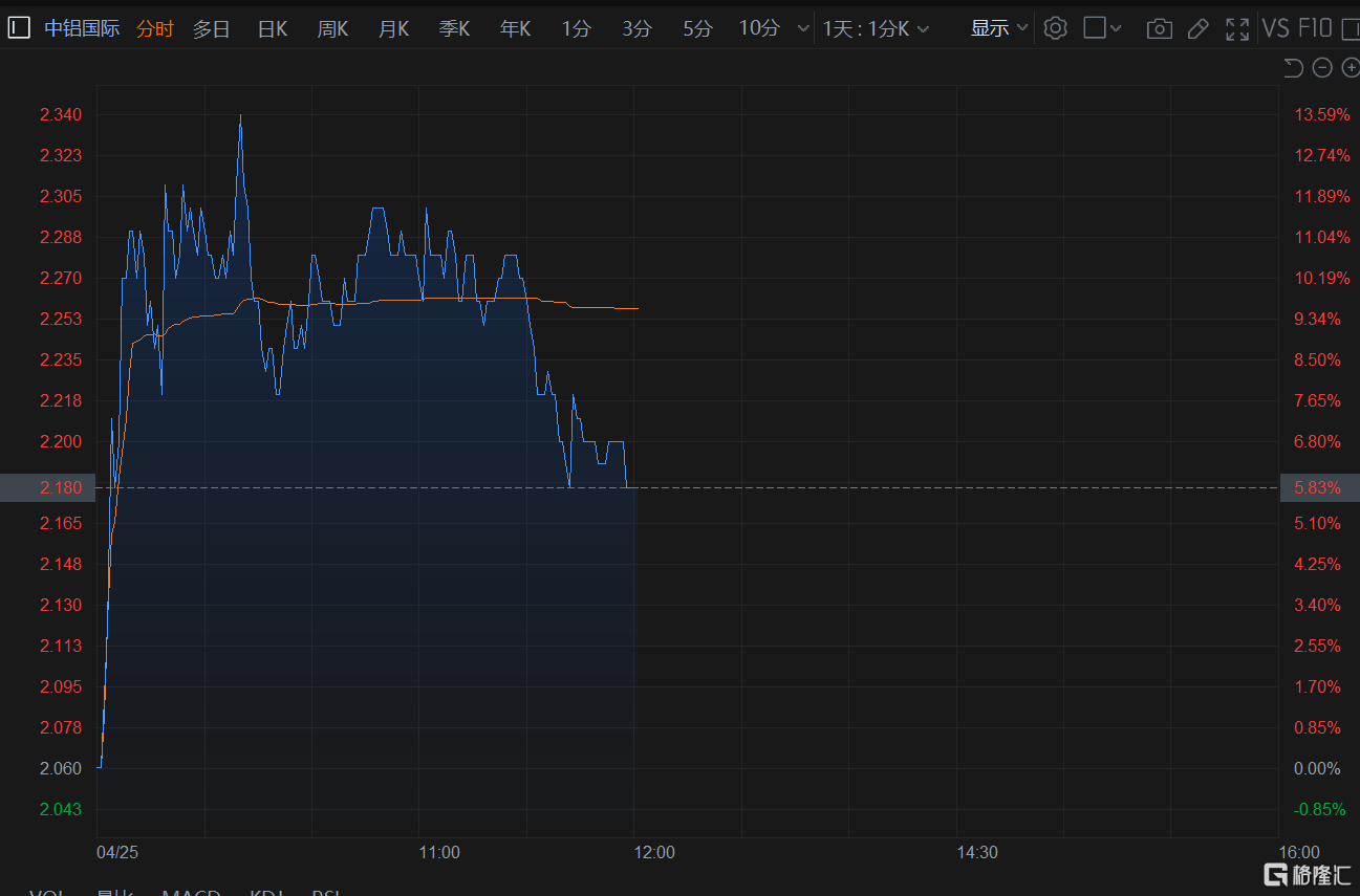 港股午评：恒科指大跌3.46%<strong></p>
<p>恒指期货</strong>，恒指下挫超320点，锂电池股跌幅居前