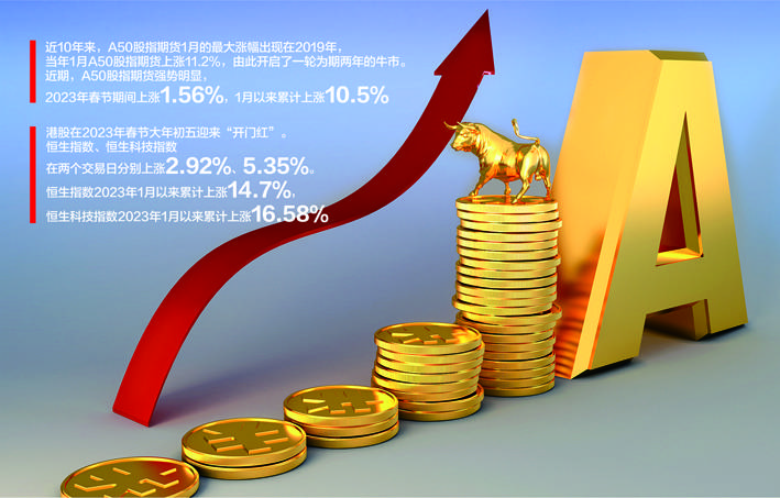A50股指期货春节假期涨1.56% 恒指创近20年来最好开局