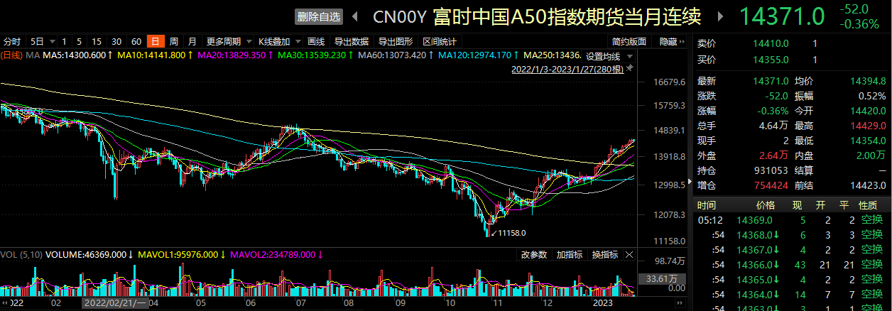 恒指、A50股指期货齐创近年最佳<strong></p>
<p>恒指期货</strong>！A股兔年开门红稳了！各大券商聚焦这一板块超预期复苏