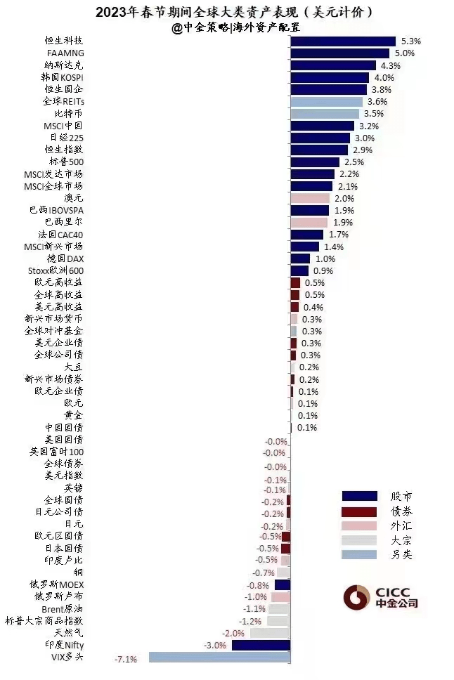 恒指、A50股指期货齐创近年最佳<strong></p>
<p>恒指期货</strong>！A股兔年开门红稳了！各大券商聚焦这一板块超预期复苏