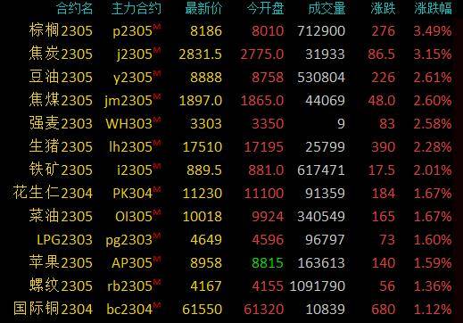 商品期货收盘涨跌参半，焦炭、棕榈油涨超3％，焦煤、豆油等涨逾2％