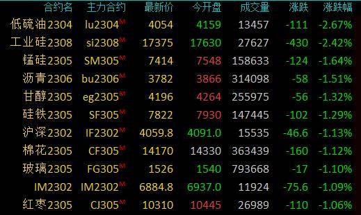 商品期货收盘涨跌参半<strong></p>
<p>国元期货</strong>，焦炭、棕榈油涨超3％，焦煤、豆油等涨逾2％