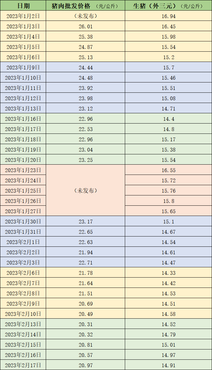 价格周报｜本周猪价小幅上涨<strong></p>
<p>国元期货</strong>，机构称短期不具备持续反弹基础