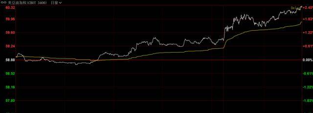 终结跌势！美盘套利资金离场<strong></p>
<p>国元期货</strong>，美豆油突然拉涨……