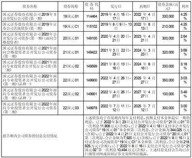 国元证券股份有限公司2022度报告摘要