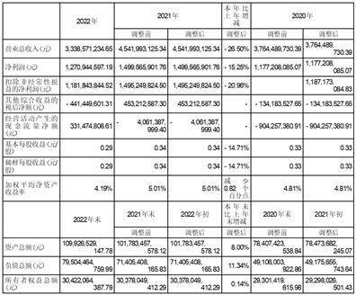 国元证券股份有限公司2022度报告摘要