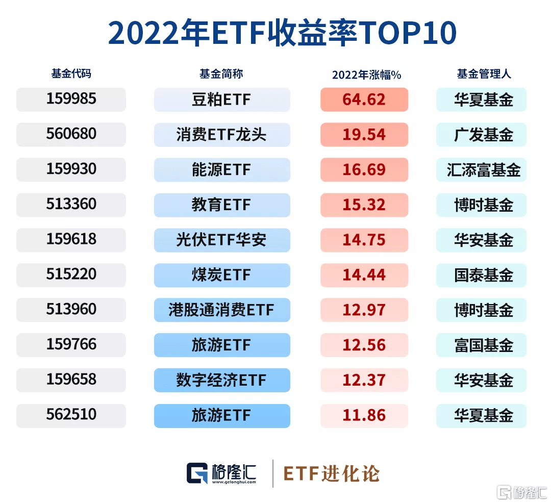 去年涨幅第一的豆粕ETF，今年领跌
