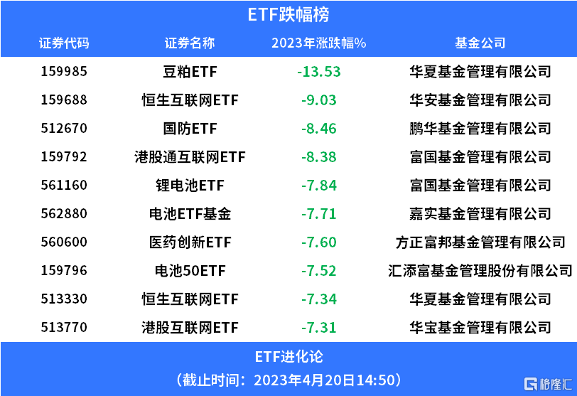 去年涨幅第一的豆粕ETF<strong></p>
<p>农产品期货</strong>，今年领跌