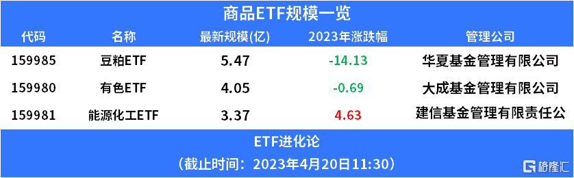 去年涨幅第一的豆粕ETF<strong></p>
<p>农产品期货</strong>，今年领跌