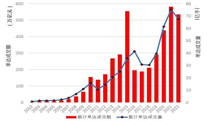 2022年期货市场持续平稳运行 交易所及商品类品种成交全球排名良好