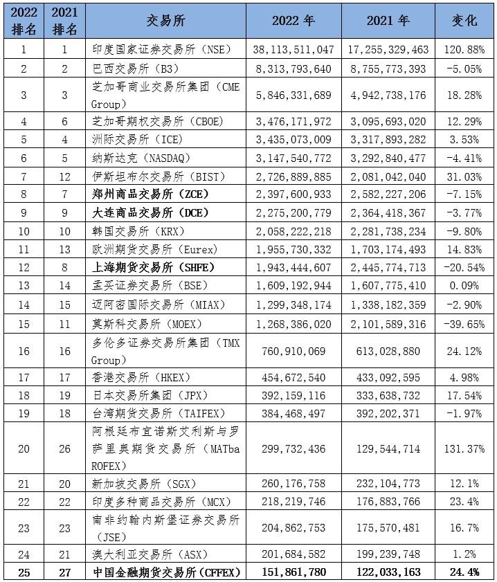 2022年期货市场持续平稳运行 交易所及商品类品种成交全球排名良好