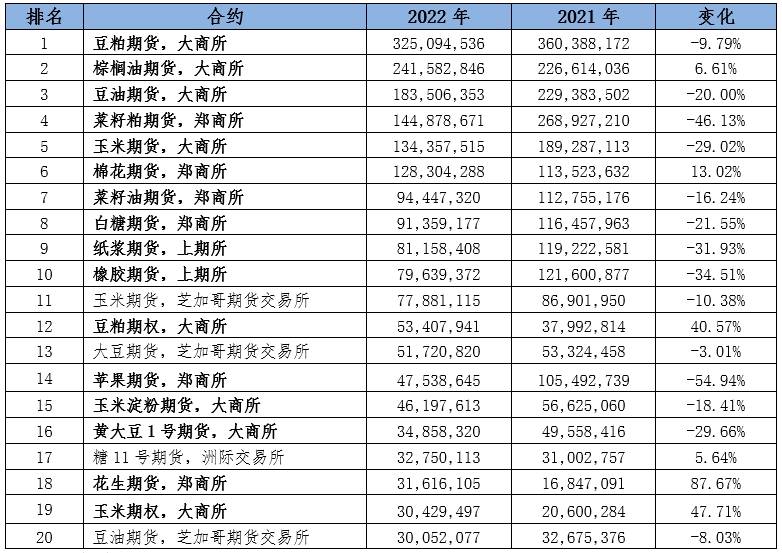 2022年期货市场持续平稳运行 交易所及商品类品种成交全球排名良好